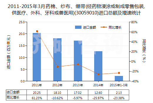 2011-2015年3月藥棉、紗布、繃帶(經(jīng)藥物浸涂或制成零售包裝,供醫(yī)療、外科、牙科或獸醫(yī)用)(30059010)進(jìn)口總額及增速統(tǒng)計(jì)